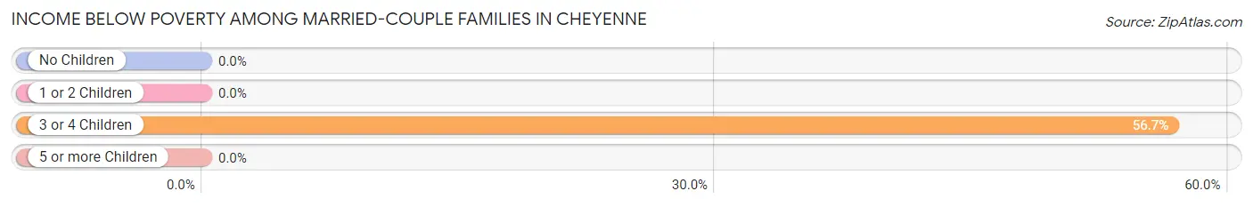 Income Below Poverty Among Married-Couple Families in Cheyenne