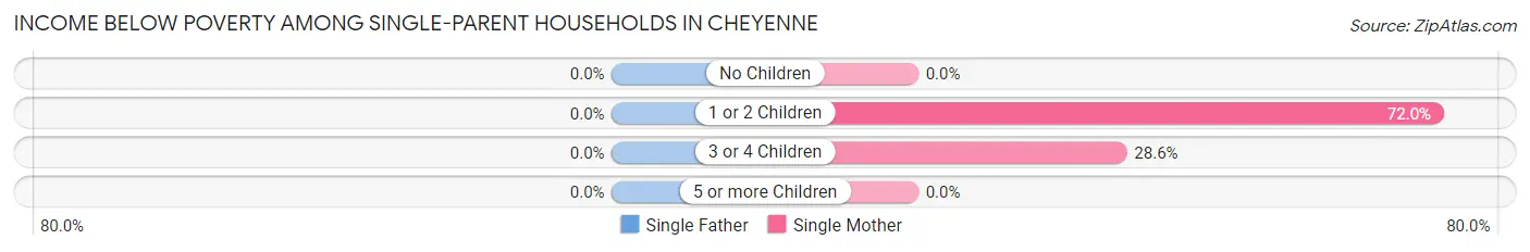 Income Below Poverty Among Single-Parent Households in Cheyenne