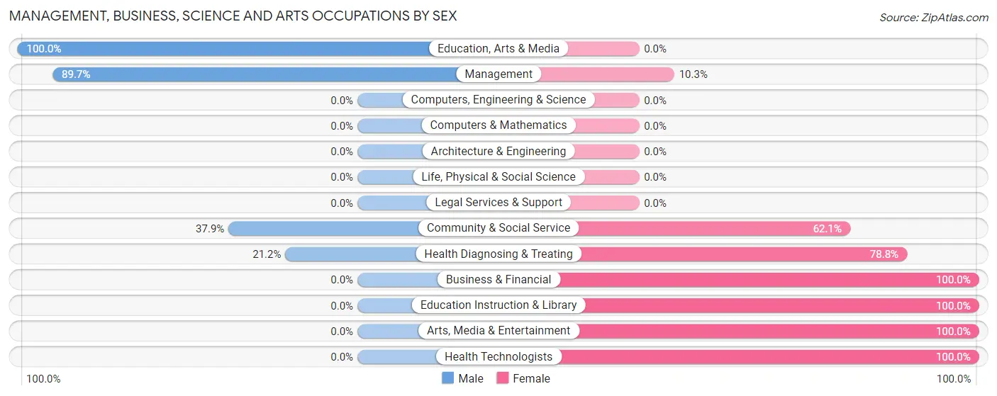Management, Business, Science and Arts Occupations by Sex in Cheyenne