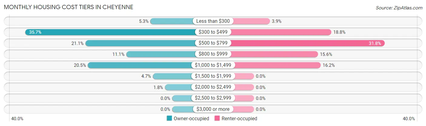 Monthly Housing Cost Tiers in Cheyenne