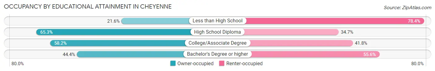 Occupancy by Educational Attainment in Cheyenne