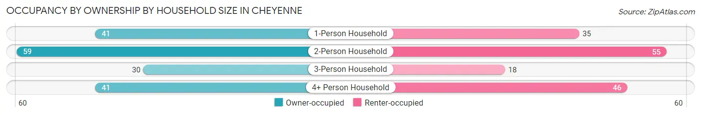 Occupancy by Ownership by Household Size in Cheyenne