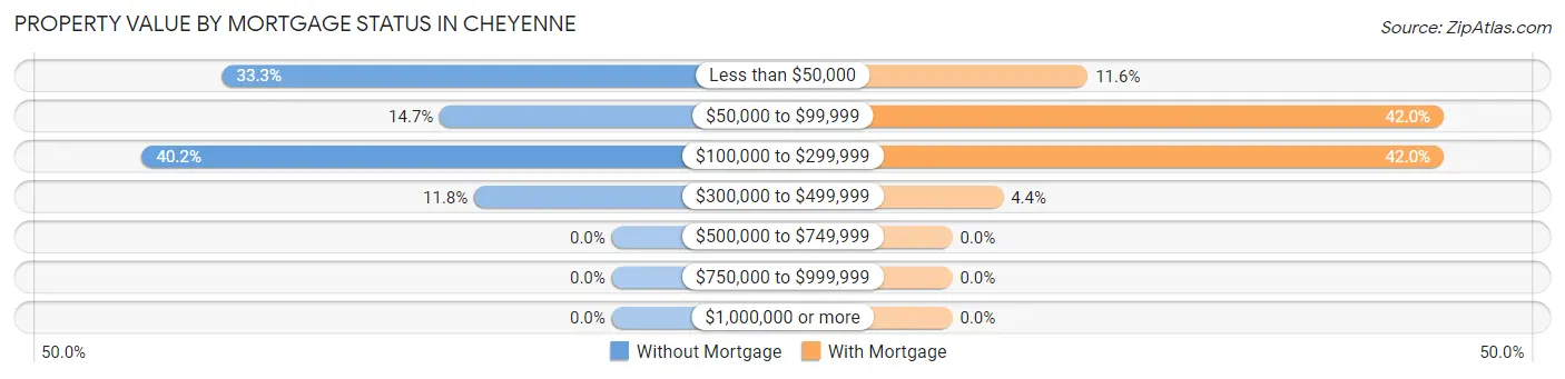 Property Value by Mortgage Status in Cheyenne