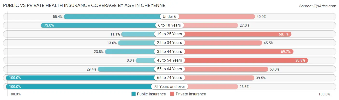 Public vs Private Health Insurance Coverage by Age in Cheyenne