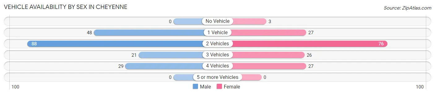 Vehicle Availability by Sex in Cheyenne