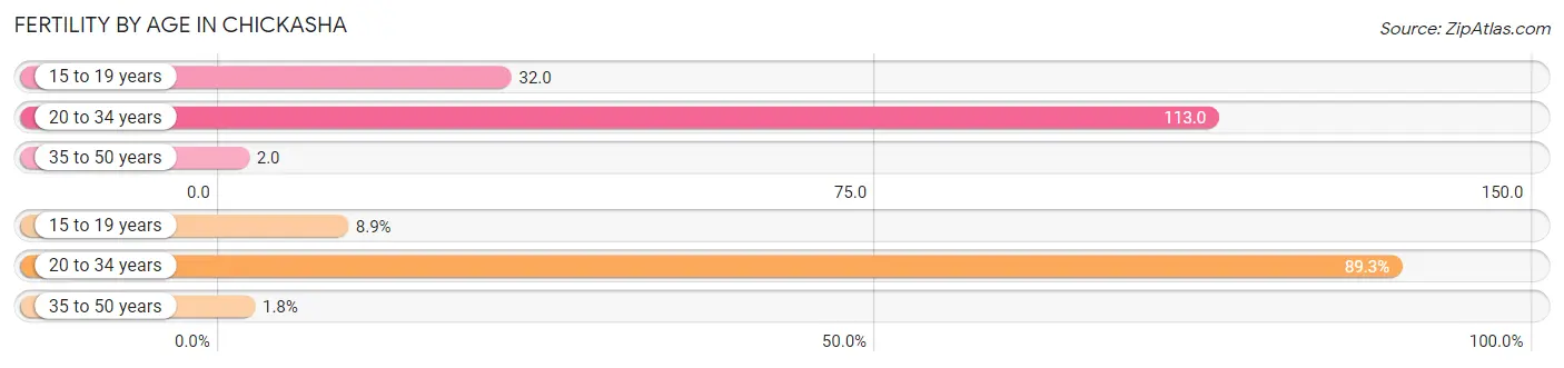 Female Fertility by Age in Chickasha