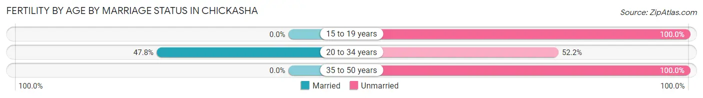 Female Fertility by Age by Marriage Status in Chickasha