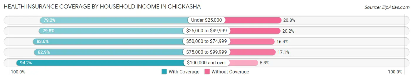 Health Insurance Coverage by Household Income in Chickasha