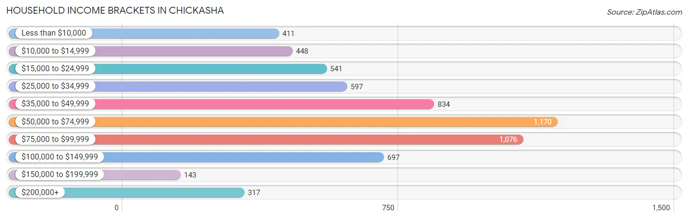 Household Income Brackets in Chickasha