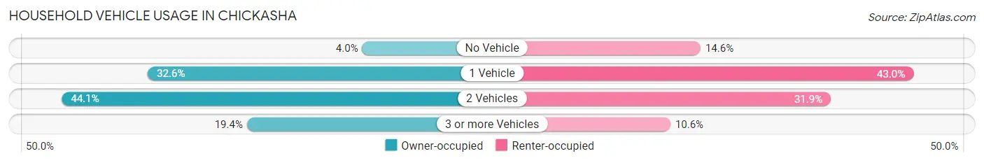 Household Vehicle Usage in Chickasha