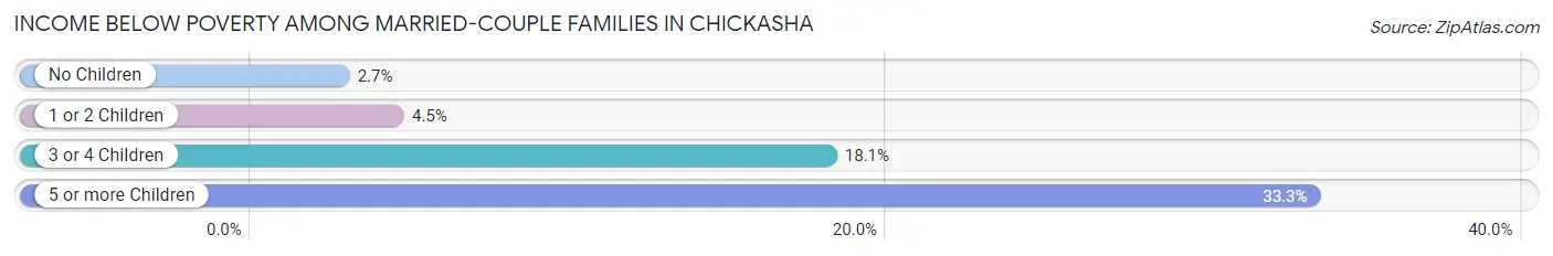 Income Below Poverty Among Married-Couple Families in Chickasha