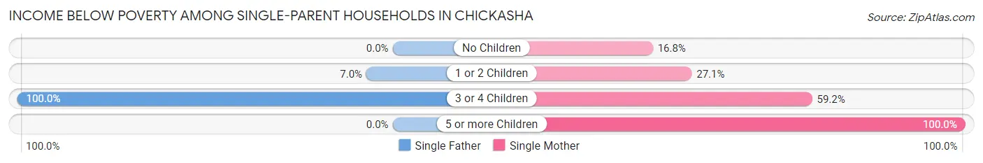 Income Below Poverty Among Single-Parent Households in Chickasha