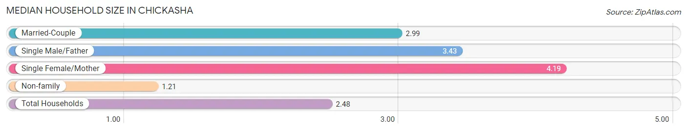 Median Household Size in Chickasha