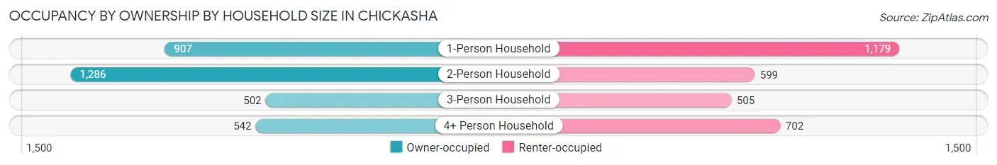 Occupancy by Ownership by Household Size in Chickasha