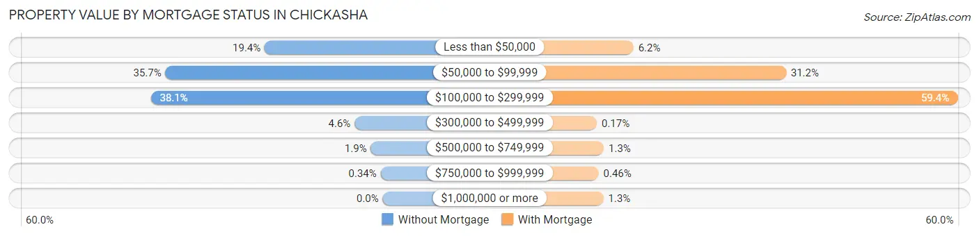Property Value by Mortgage Status in Chickasha