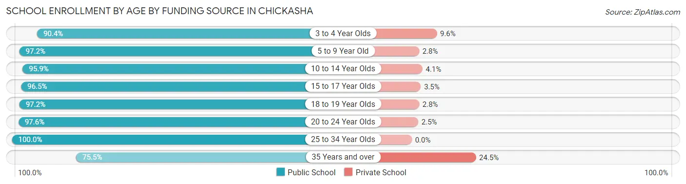 School Enrollment by Age by Funding Source in Chickasha