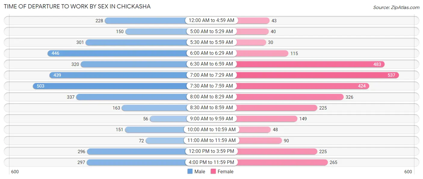 Time of Departure to Work by Sex in Chickasha