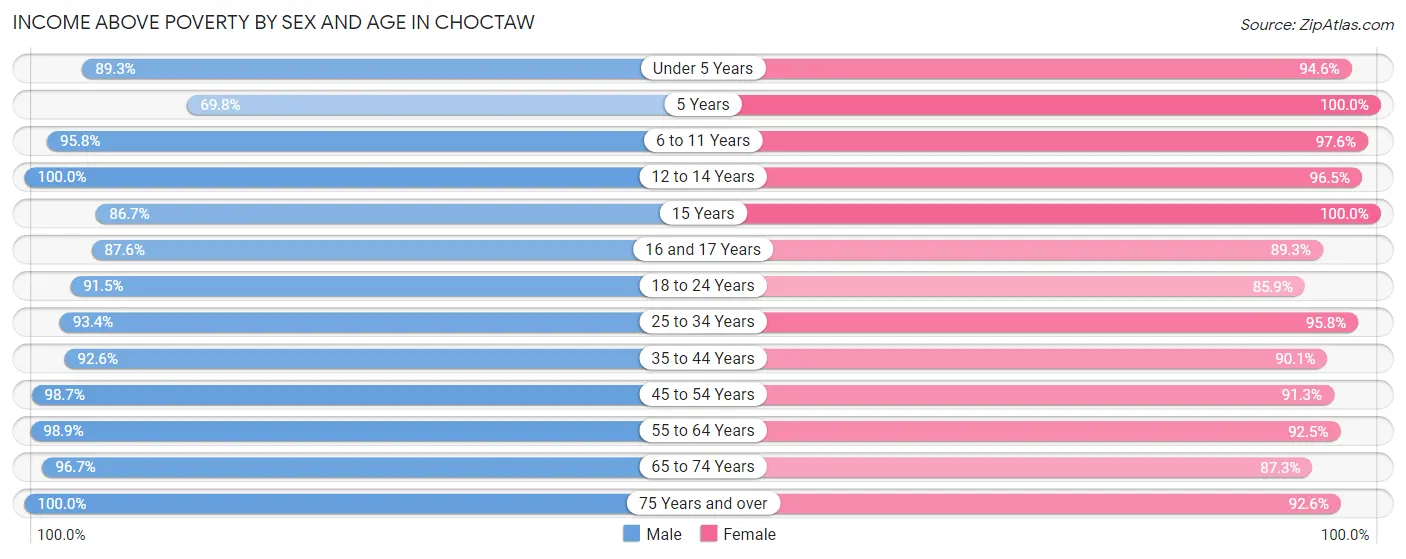 Income Above Poverty by Sex and Age in Choctaw