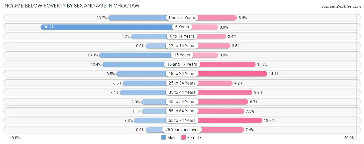 Income Below Poverty by Sex and Age in Choctaw