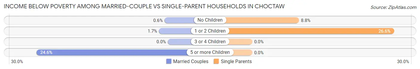 Income Below Poverty Among Married-Couple vs Single-Parent Households in Choctaw
