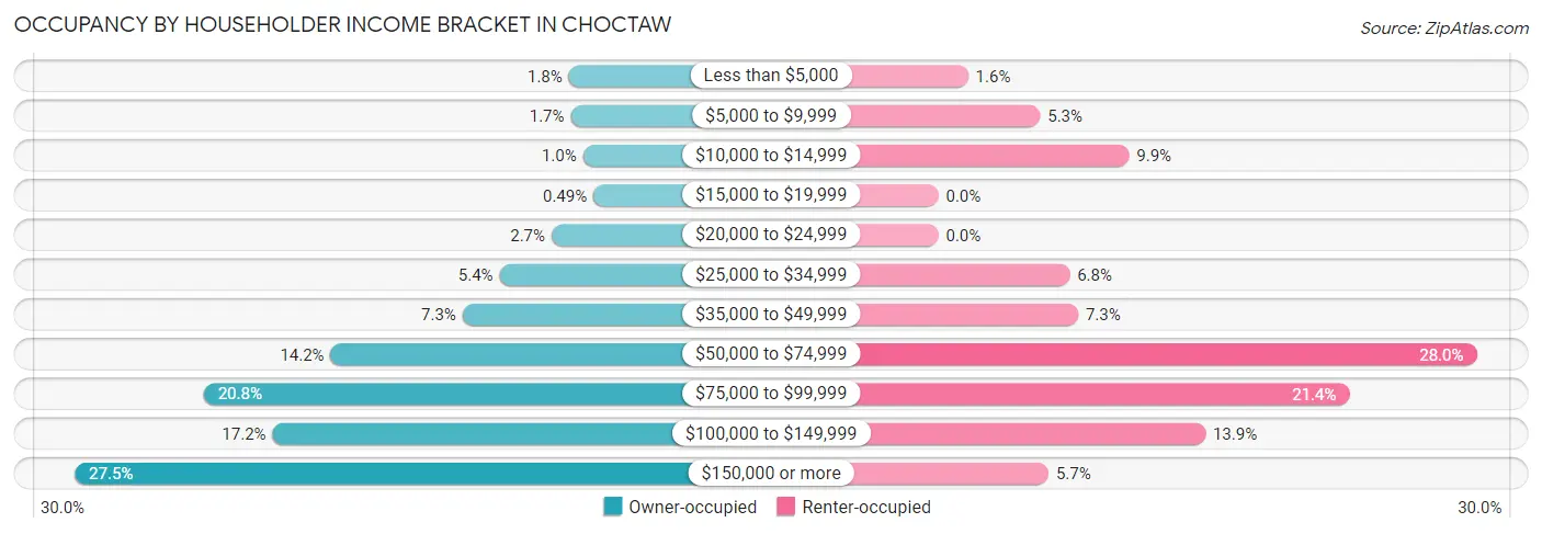 Occupancy by Householder Income Bracket in Choctaw