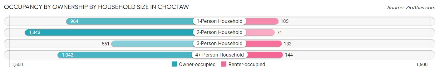 Occupancy by Ownership by Household Size in Choctaw