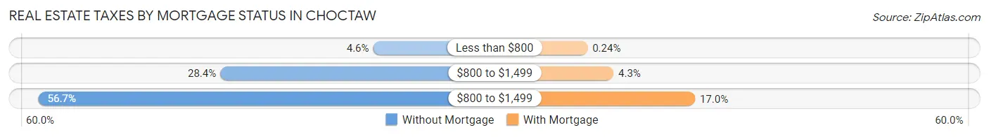Real Estate Taxes by Mortgage Status in Choctaw