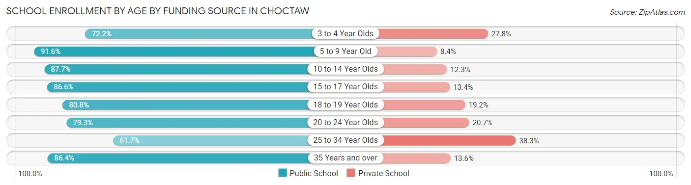 School Enrollment by Age by Funding Source in Choctaw
