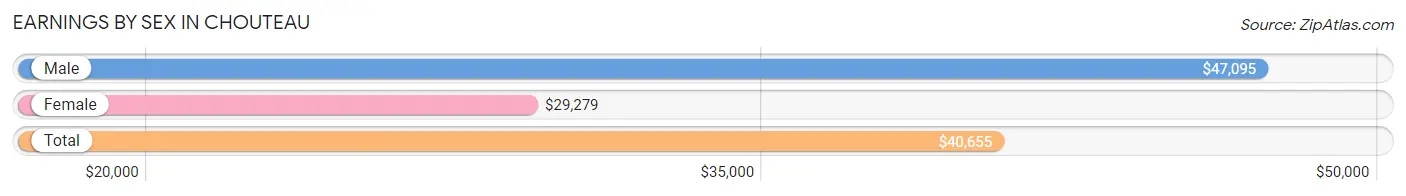 Earnings by Sex in Chouteau