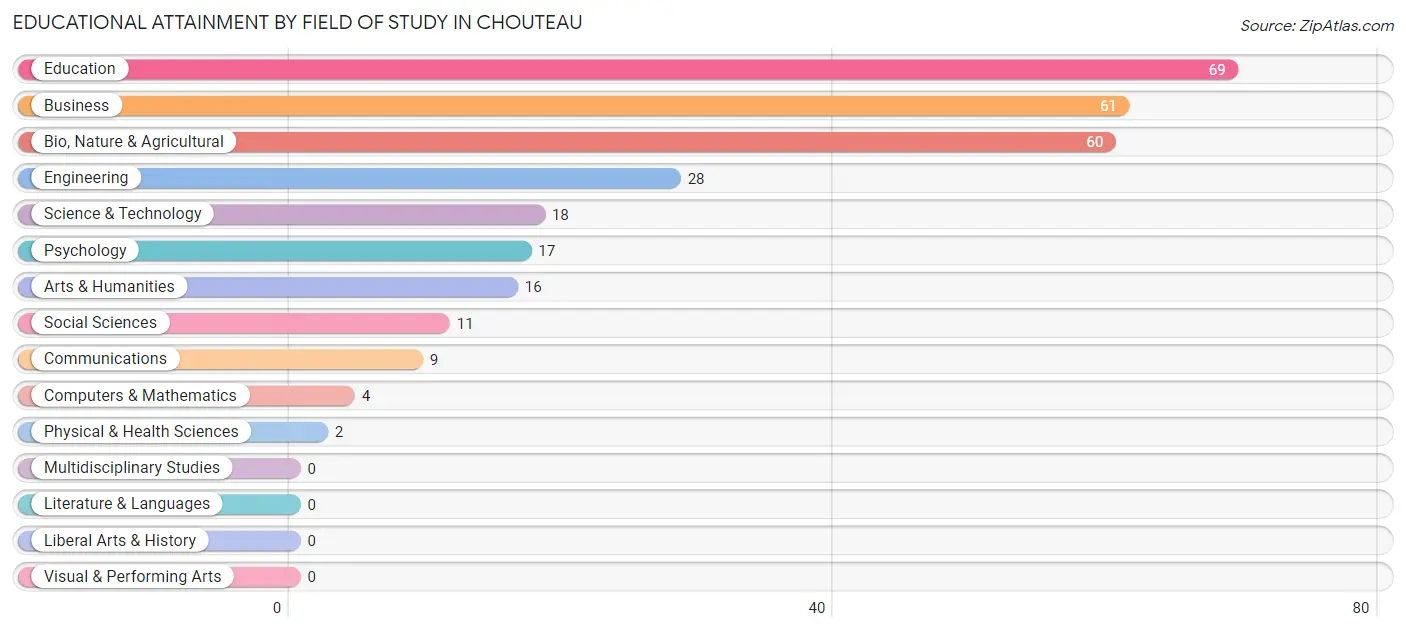 Educational Attainment by Field of Study in Chouteau