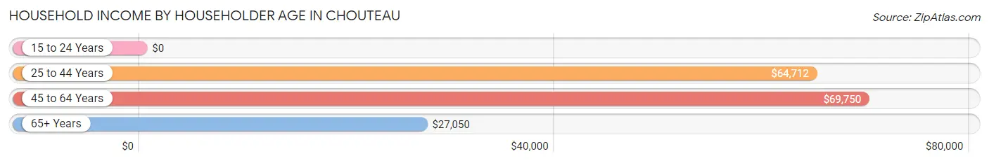 Household Income by Householder Age in Chouteau