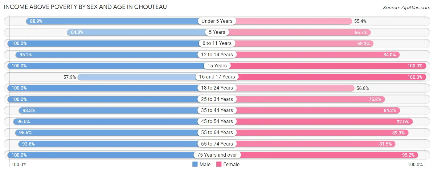 Income Above Poverty by Sex and Age in Chouteau