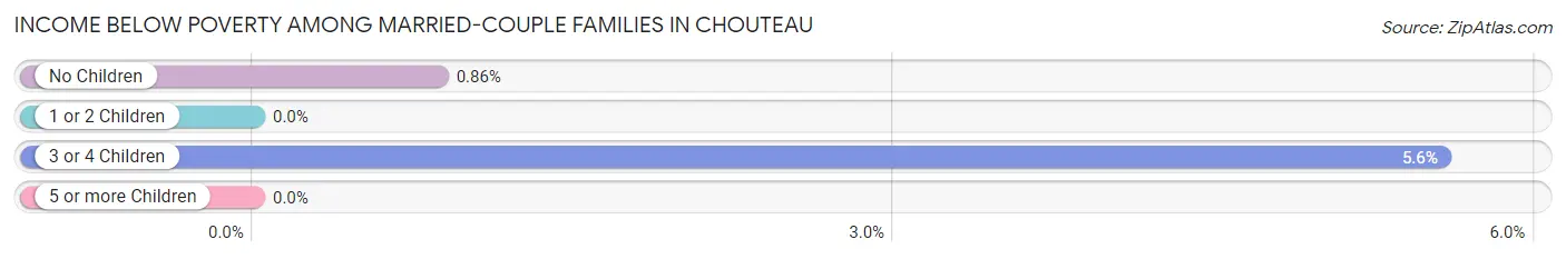 Income Below Poverty Among Married-Couple Families in Chouteau