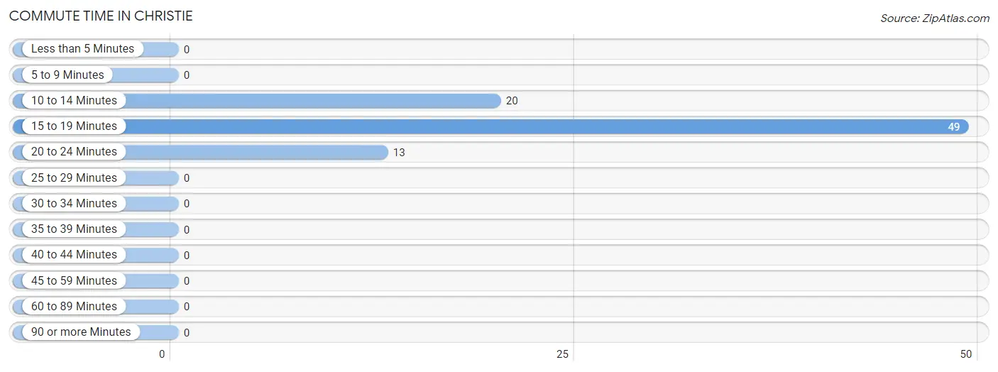 Commute Time in Christie