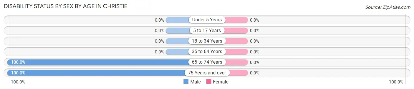 Disability Status by Sex by Age in Christie
