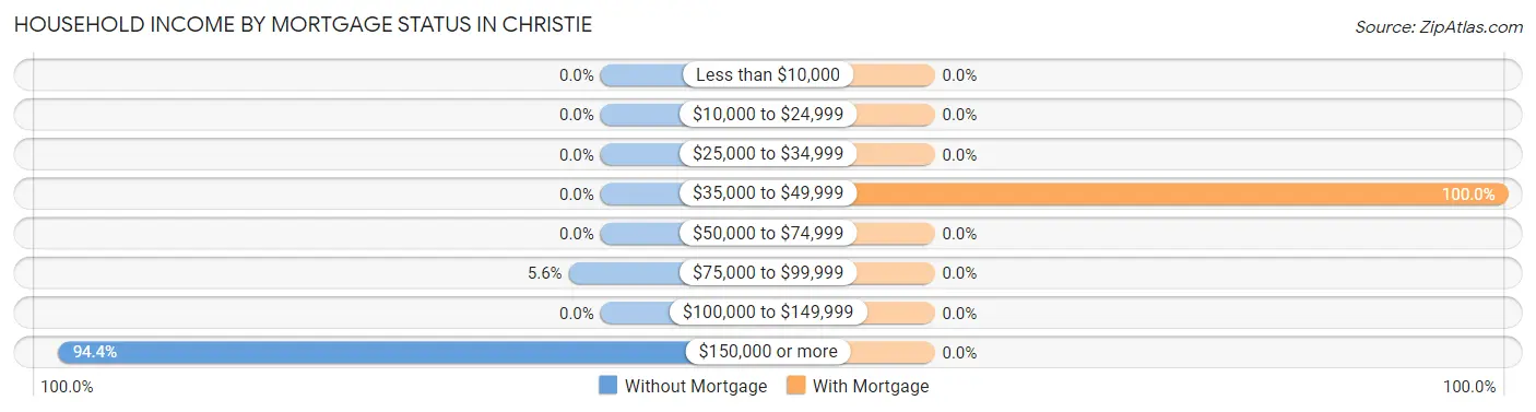 Household Income by Mortgage Status in Christie