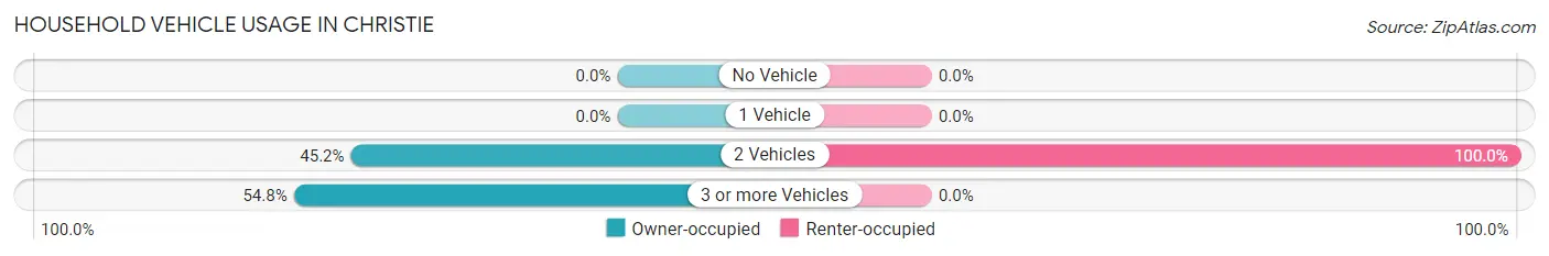 Household Vehicle Usage in Christie