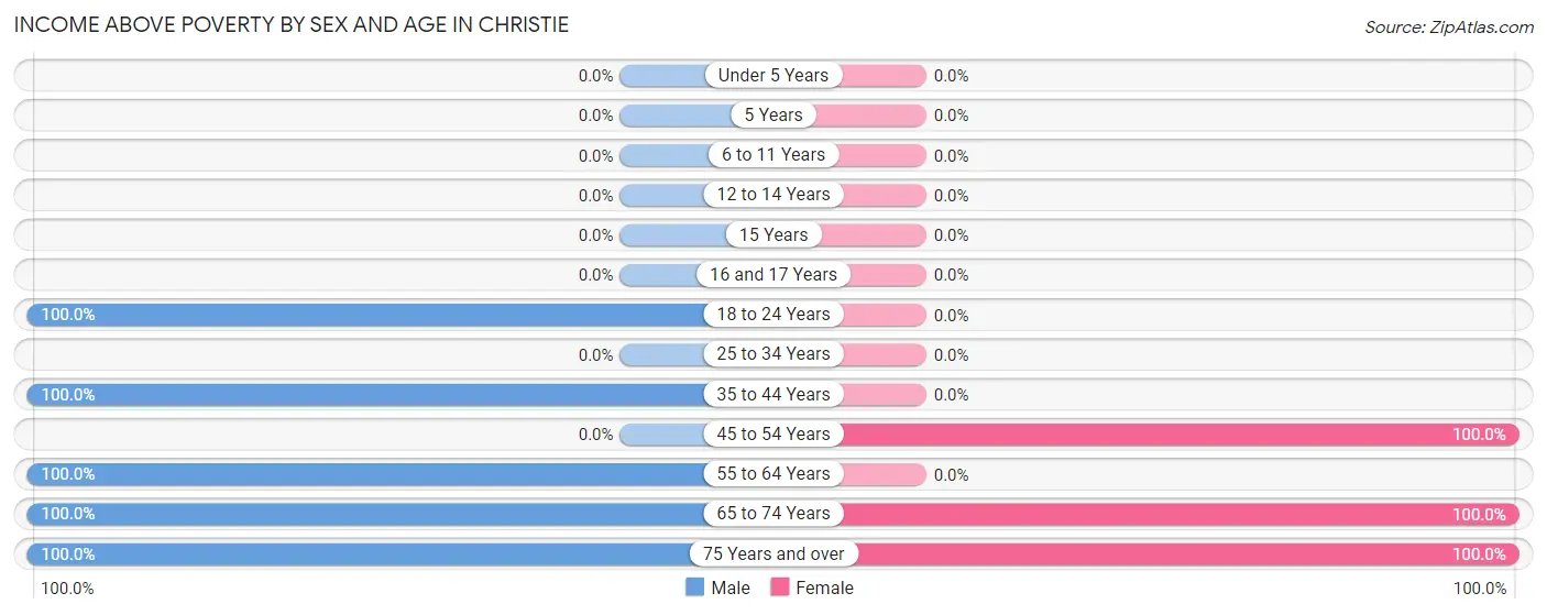 Income Above Poverty by Sex and Age in Christie