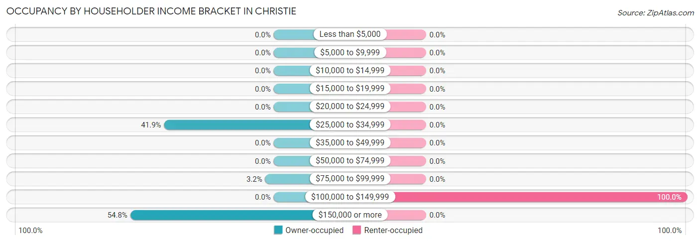 Occupancy by Householder Income Bracket in Christie