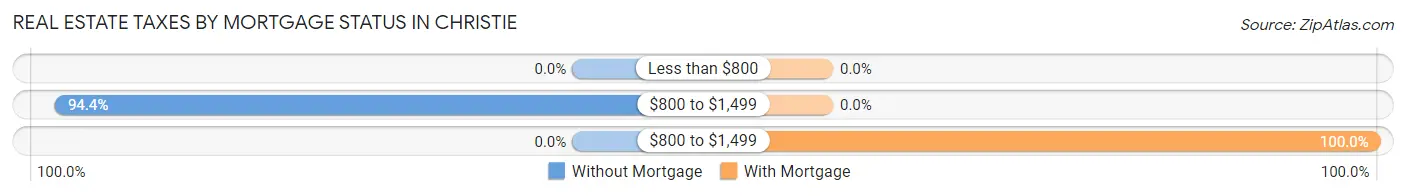 Real Estate Taxes by Mortgage Status in Christie