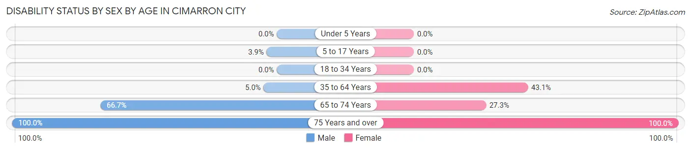 Disability Status by Sex by Age in Cimarron City