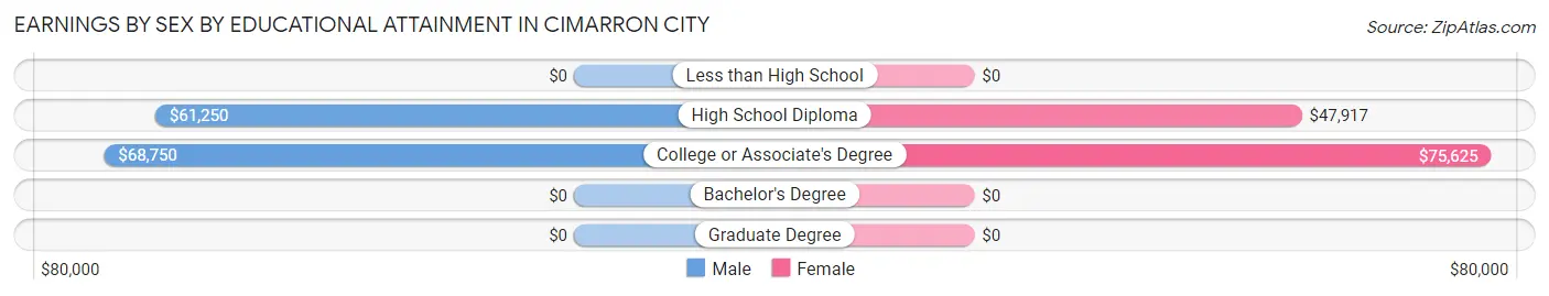 Earnings by Sex by Educational Attainment in Cimarron City
