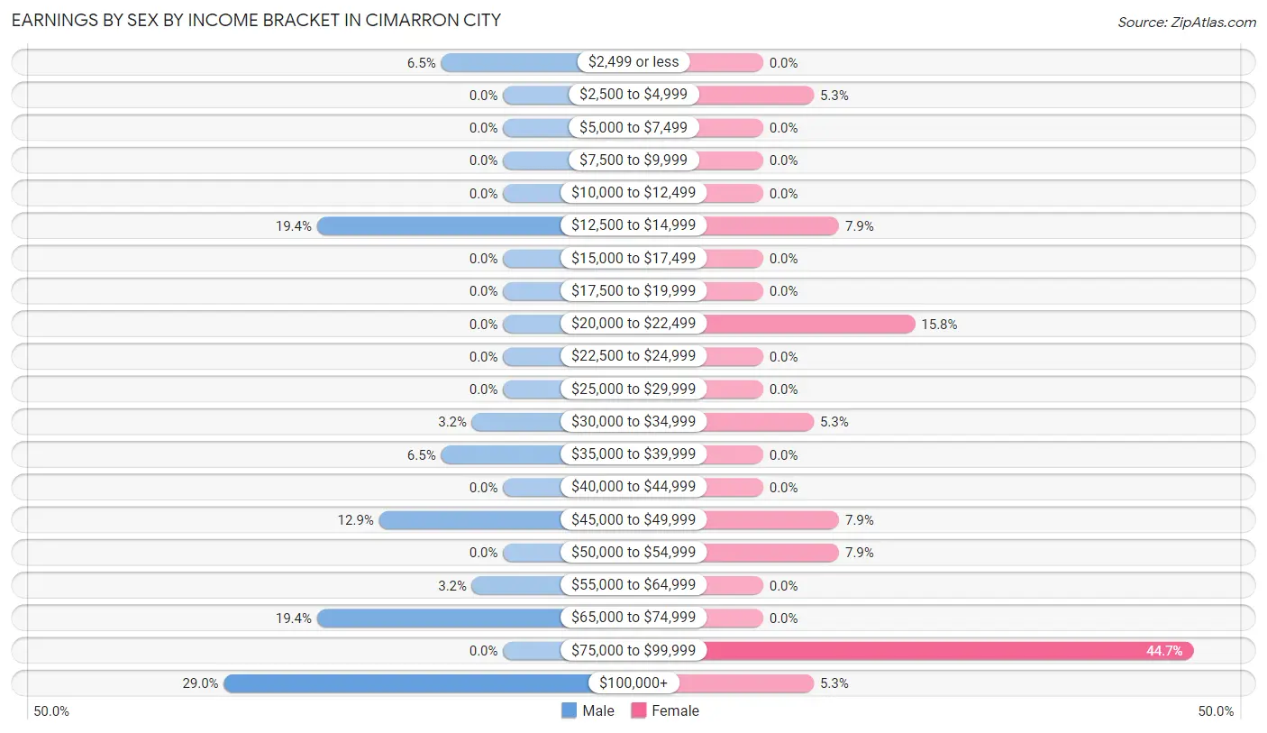 Earnings by Sex by Income Bracket in Cimarron City