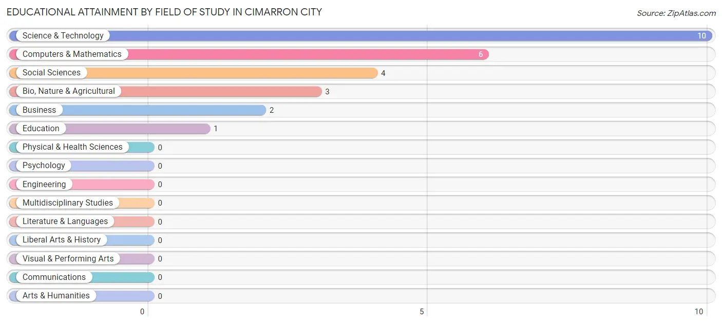 Educational Attainment by Field of Study in Cimarron City