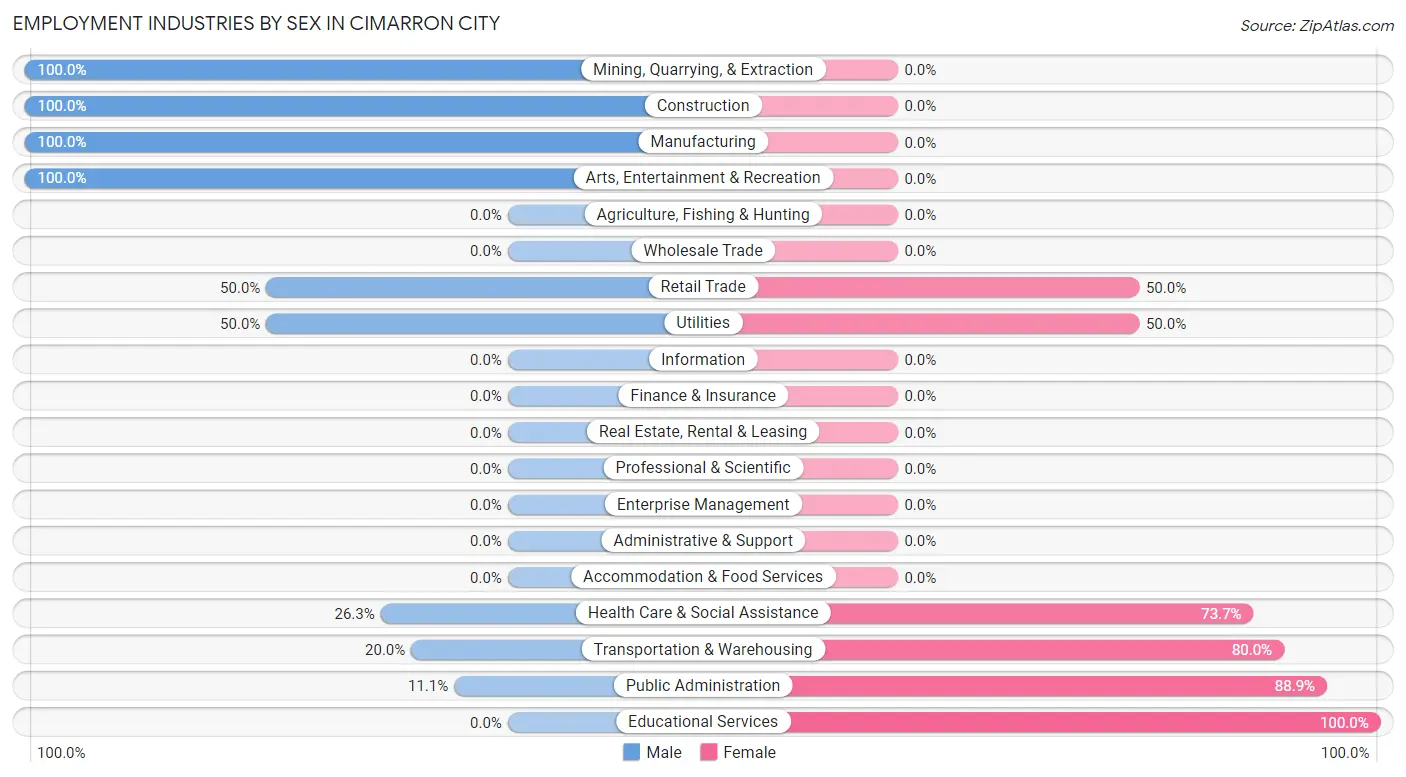 Employment Industries by Sex in Cimarron City