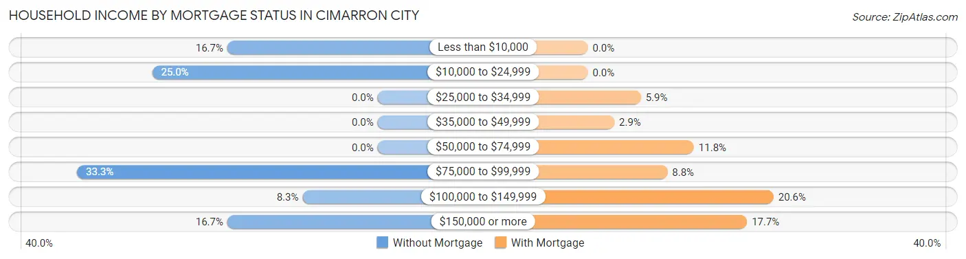 Household Income by Mortgage Status in Cimarron City