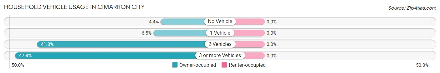 Household Vehicle Usage in Cimarron City