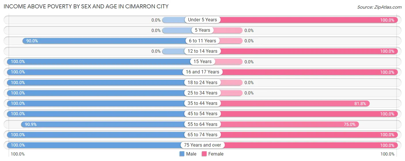 Income Above Poverty by Sex and Age in Cimarron City
