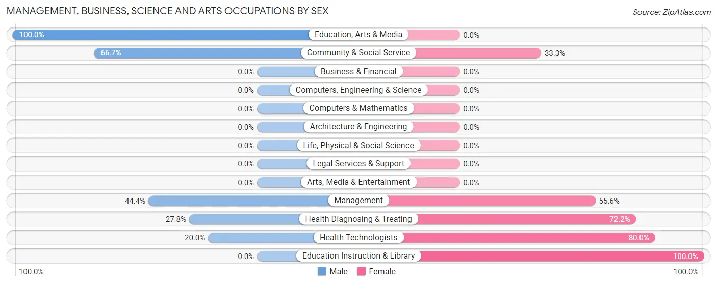 Management, Business, Science and Arts Occupations by Sex in Cimarron City
