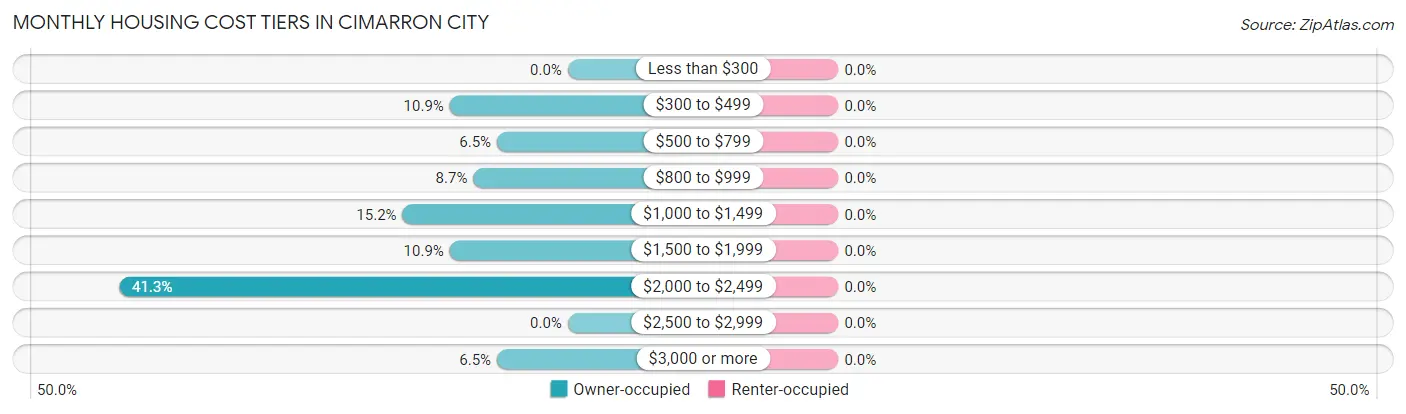 Monthly Housing Cost Tiers in Cimarron City
